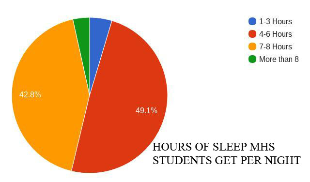 In a survey of 200 students, 49.1% only get between 4 and 6 hours of sleep. 