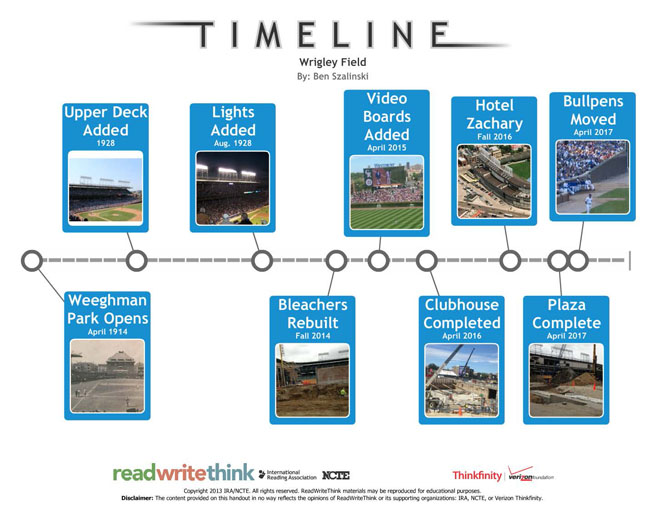 A timeline of some of the most significant changes including current renovations during the 1060 Project to Wrigley Field since it's construction in 1914. 