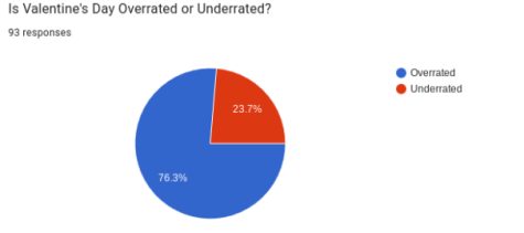 The pie chart from the student survey titled, “Valentine’s Day Article.